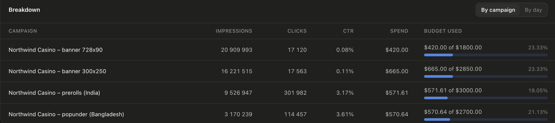Breakdown table by campaign with impressions, clicks, CTR, spend and budget used