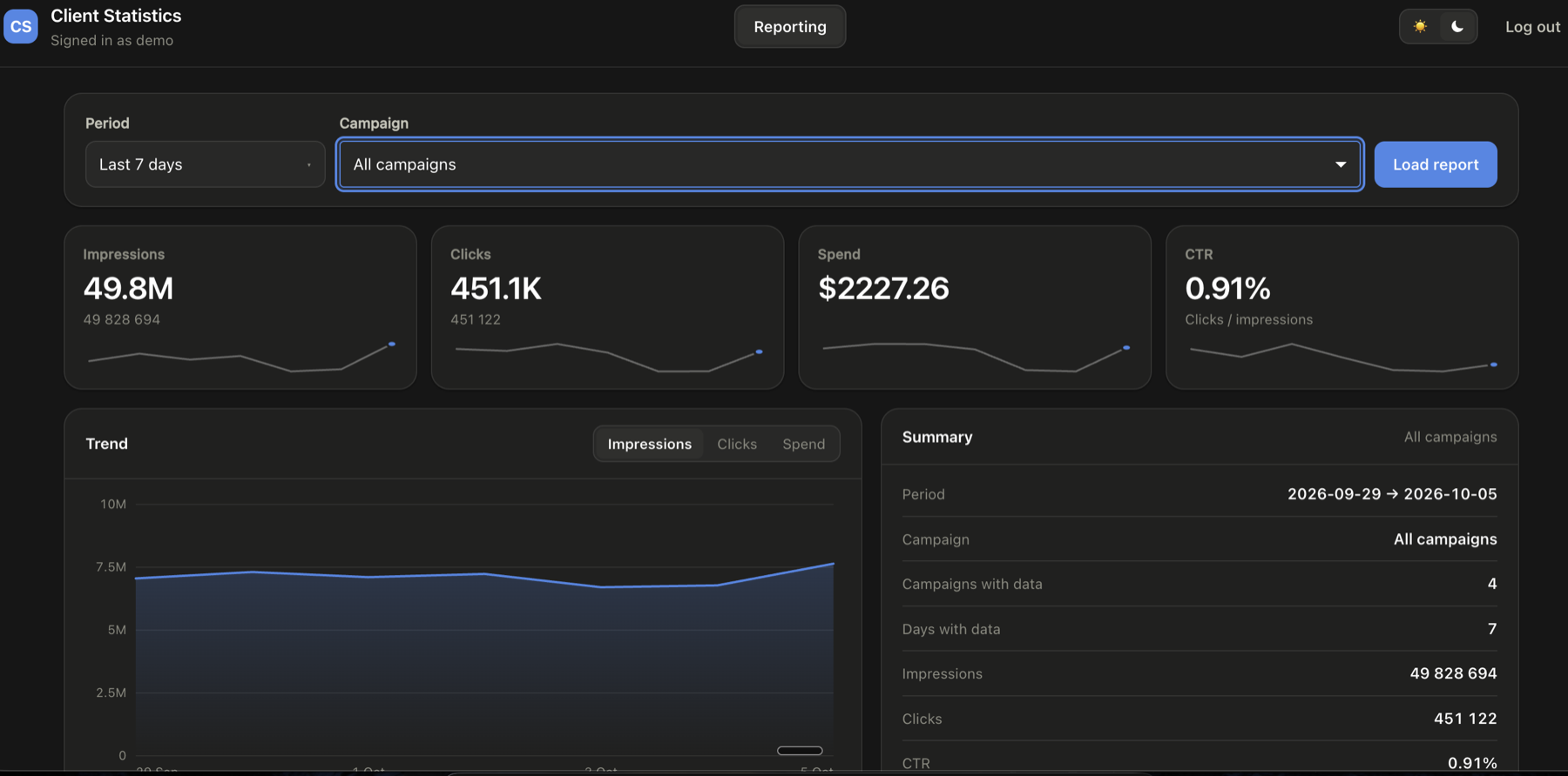 Client statistics dashboard showing impressions, clicks, spend, CTR and a daily trend chart